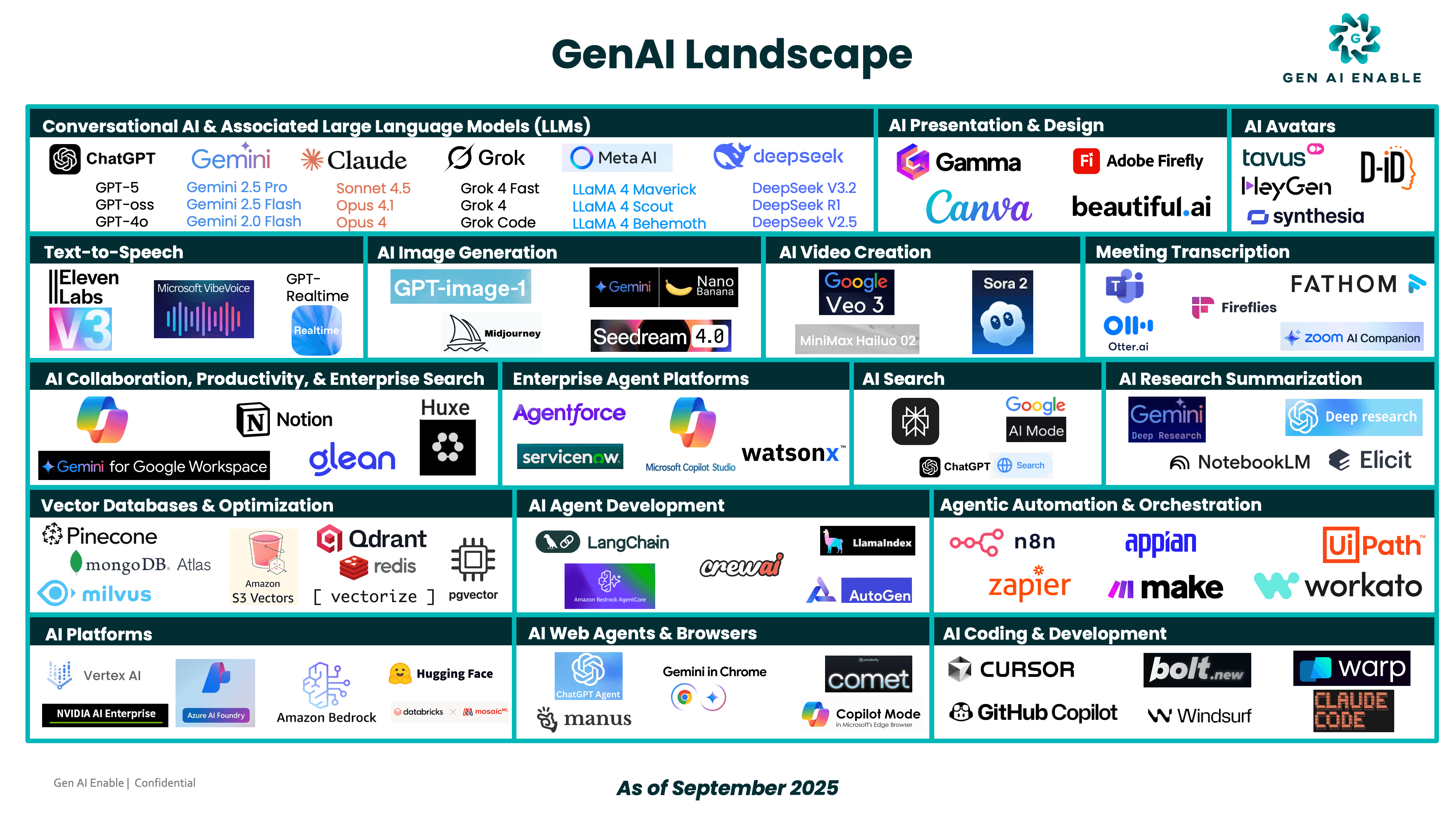 GenAI Landscape Infographic - Key Players, Top Tools, Platforms, and Adoption Insights
